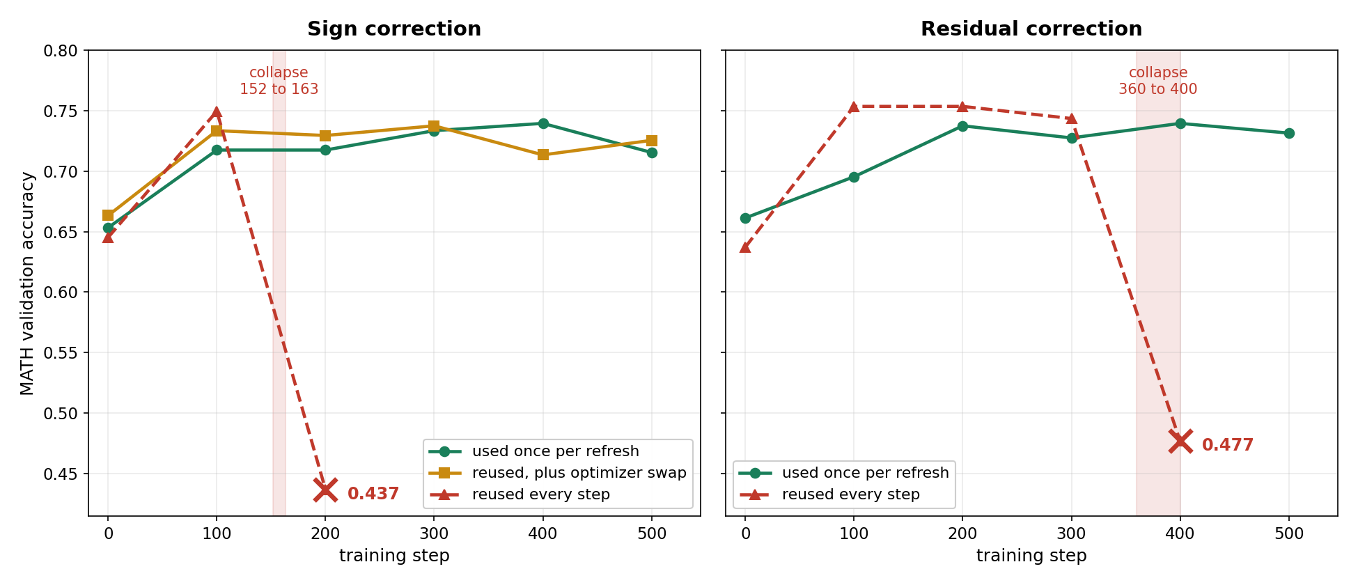 Two panels of validation accuracy over 500 steps. In the sign panel the reused design peaks at step 100 and collapses shortly after, while the used-once and optimizer-swap designs finish 500 steps. In the residual panel the reused design leads early and collapses before step 400, while the used-once design finishes 500 steps.