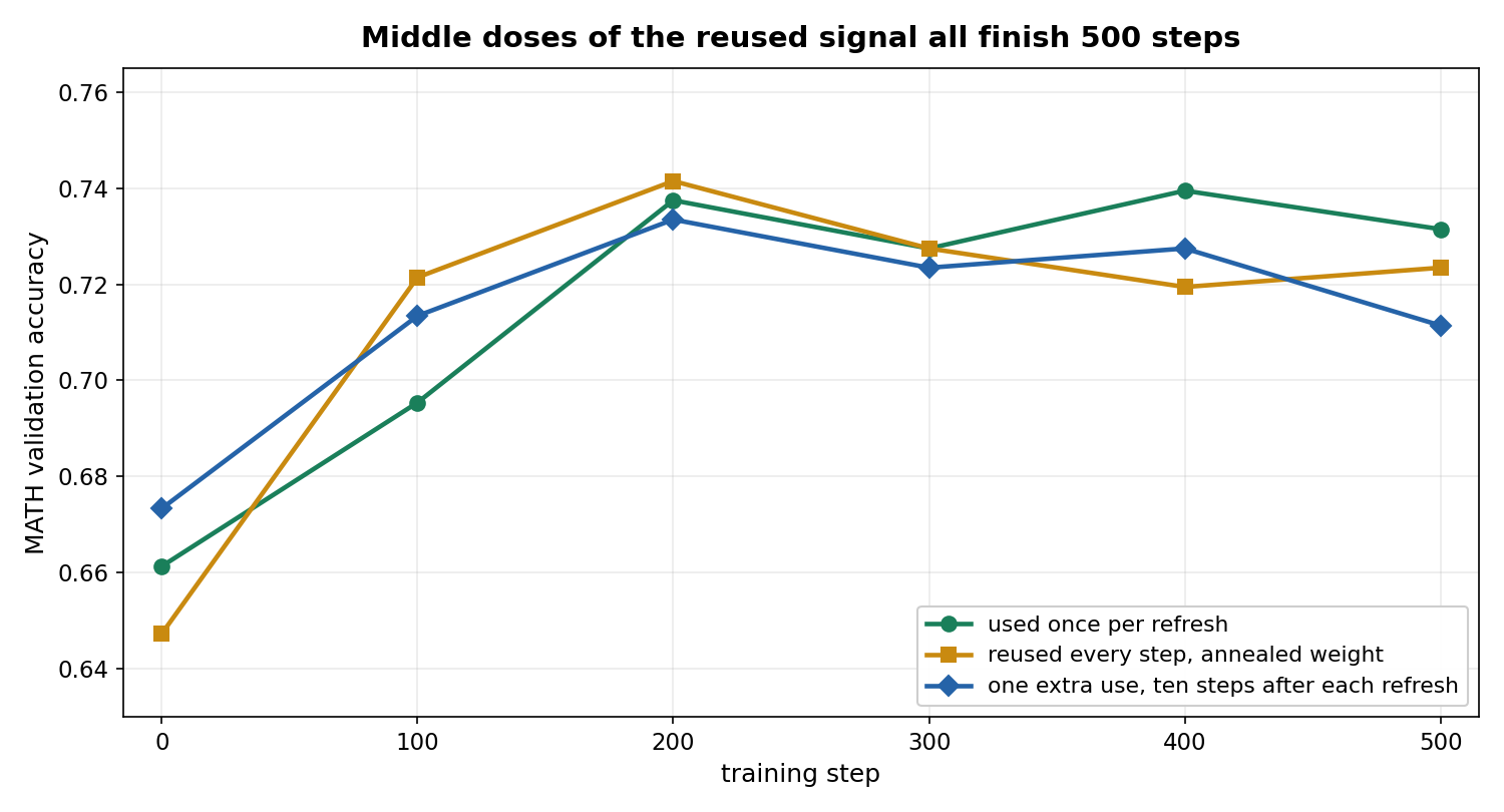 Validation accuracy over 500 steps for three designs. The annealed reuse leads at step 100 and drifts down after step 200, the single extra use tracks between the other two, and the used-once reference finishes highest.