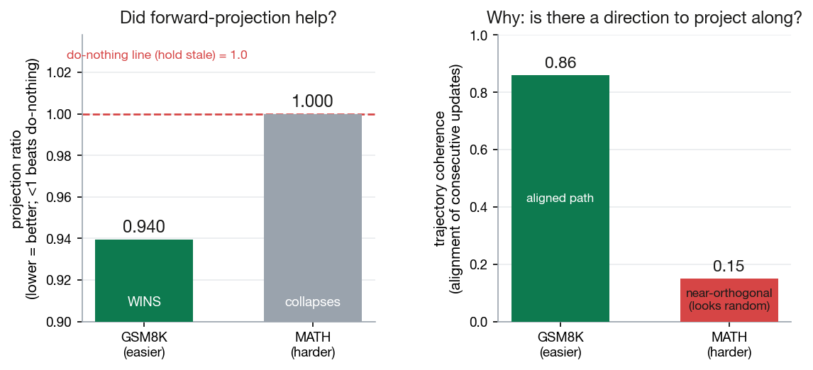 Cross-dataset chart: the same projector wins on GSM8K and falls to do-nothing on harder math.