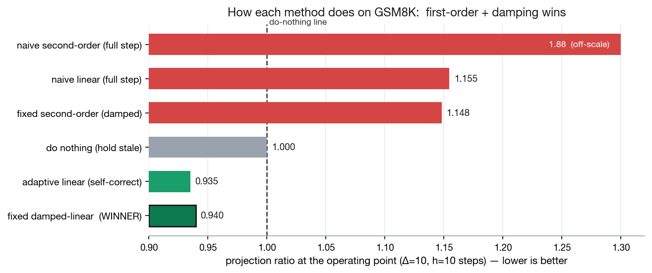 Method ladder chart showing damped first-order projection as the winning GSM8K method.
